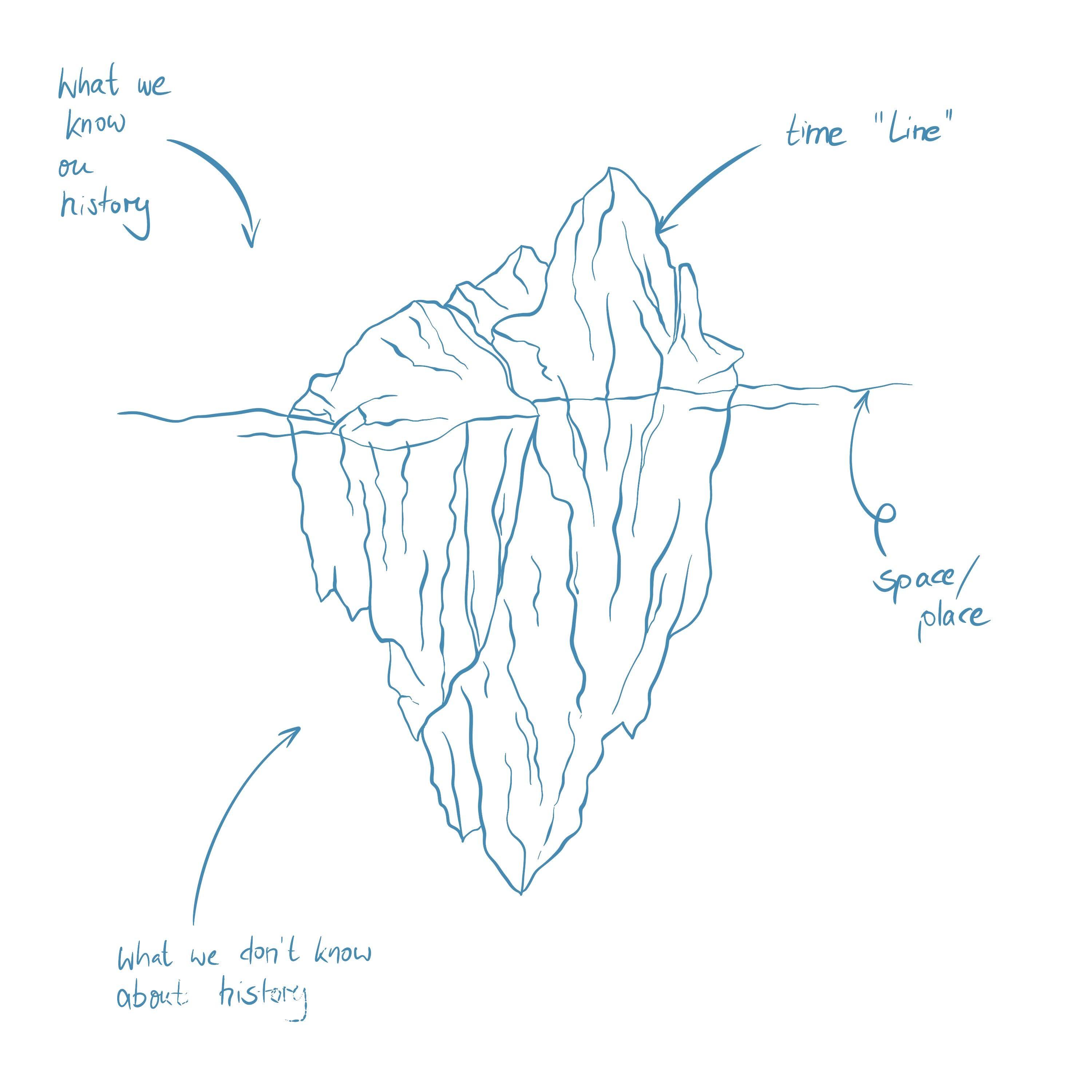 Archaeology Iceberg