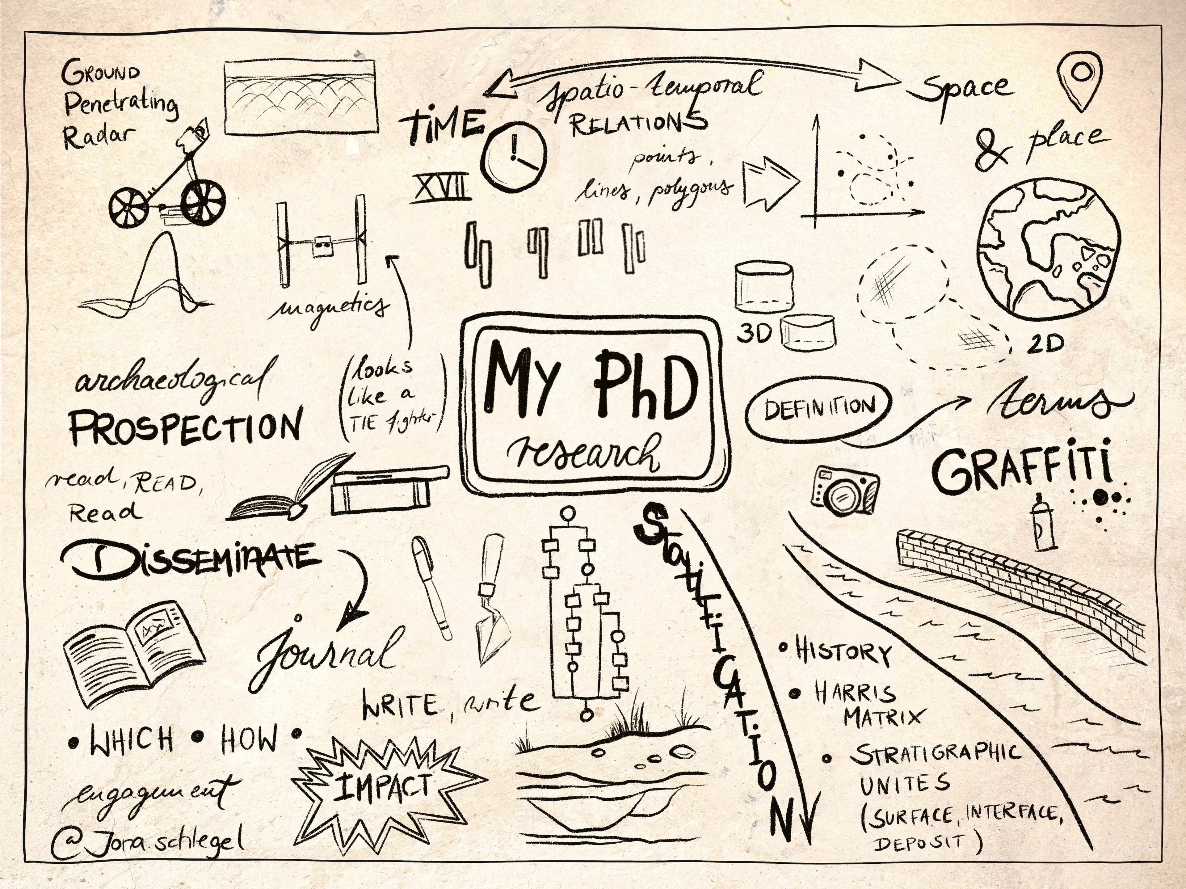 My Phd Research