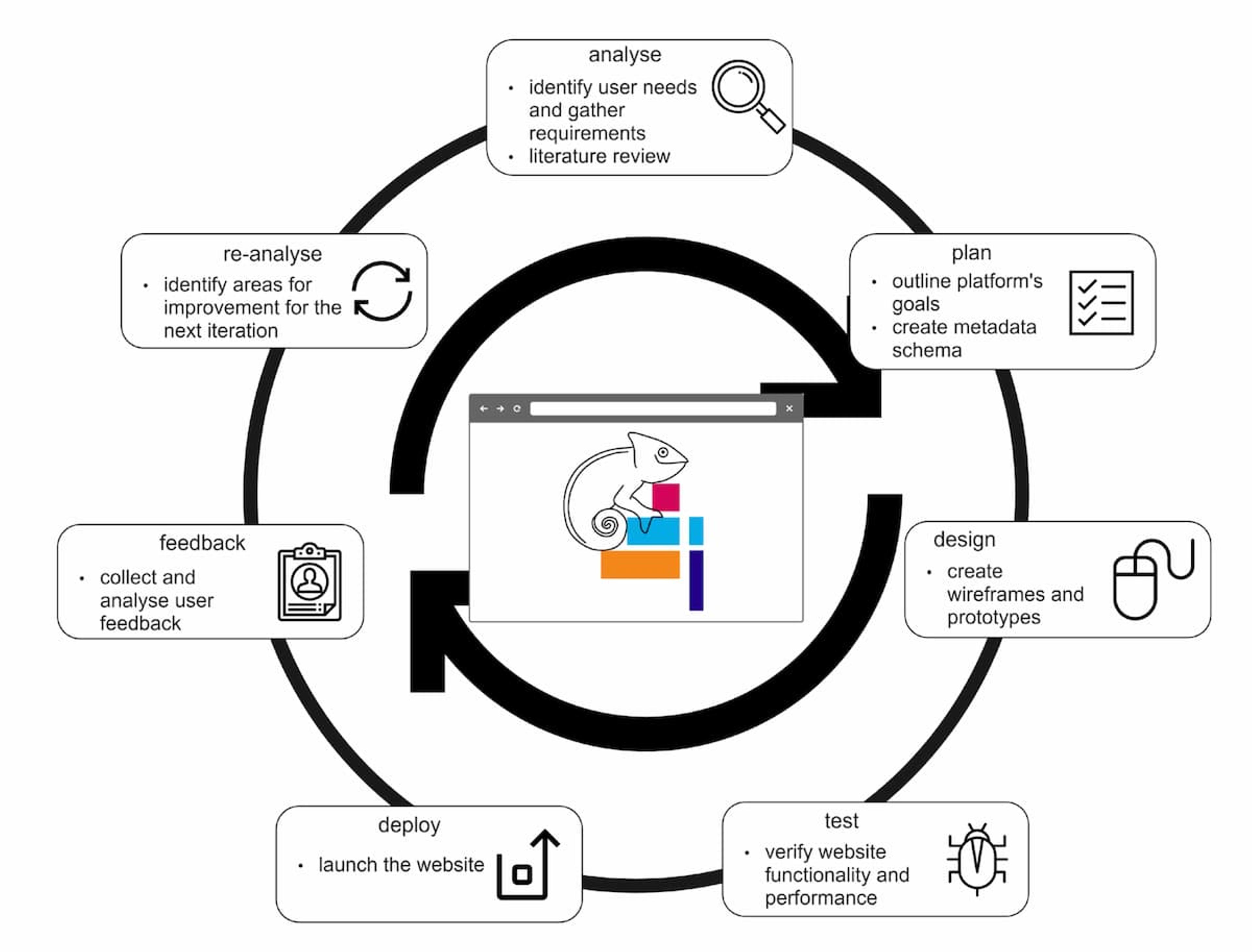 Workflow process of the creation of the Urban Chameleon website