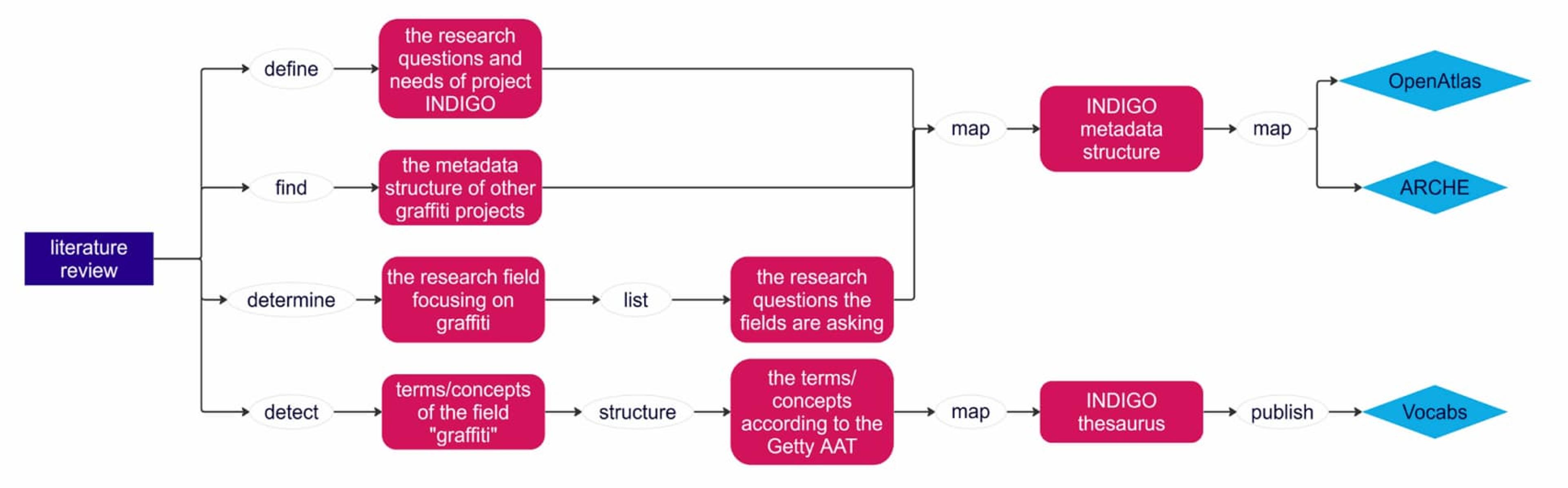 Process of getting the research done for the Urban Chameleon website