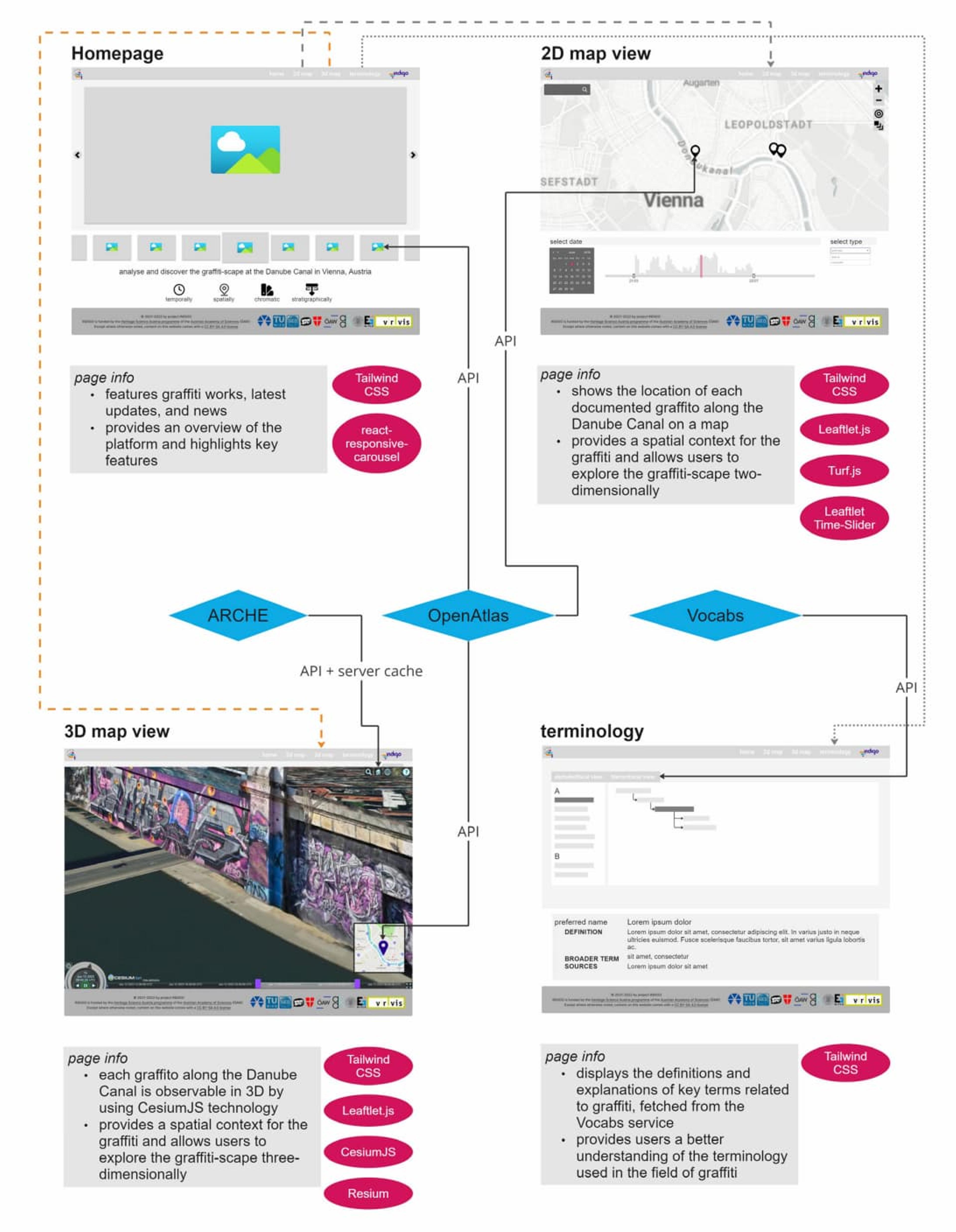 Wireframe of the Urban Chameleon website