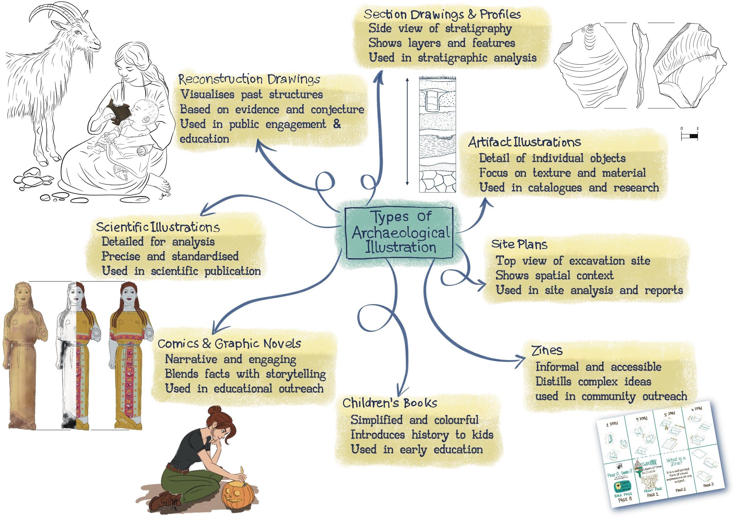 Mind map showing the types of archaeological illustration: reconstruction drawings, section drawings, artifact illustrations, site plans, scientific illustrations, comics, children’s books, and zines